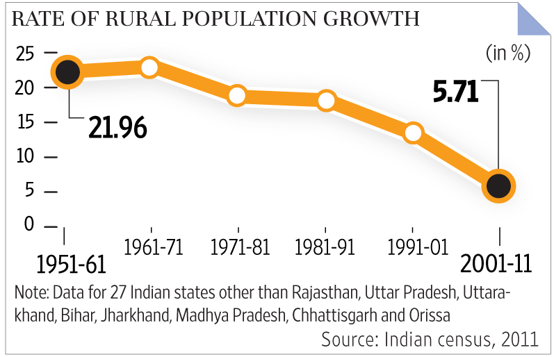 Rural Population